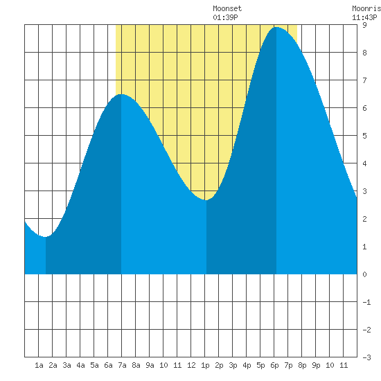 Gold Street Bridge tide chart for Sunday, August 29, 2021