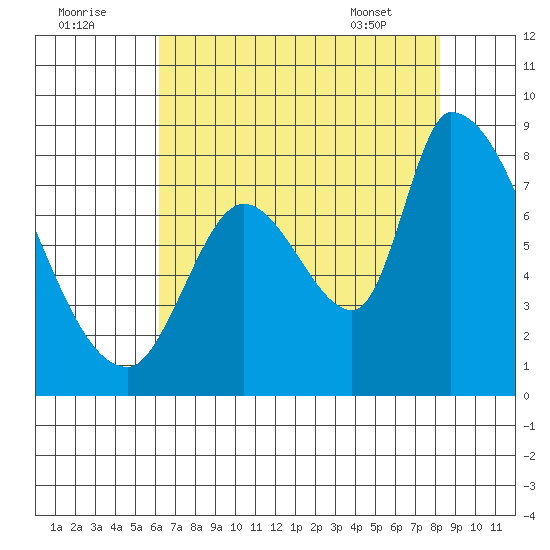 Gold Street Bridge tide chart for Monday, August 2, 2021