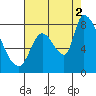 Gold Street Bridge tide chart for Monday, August 2, 2021