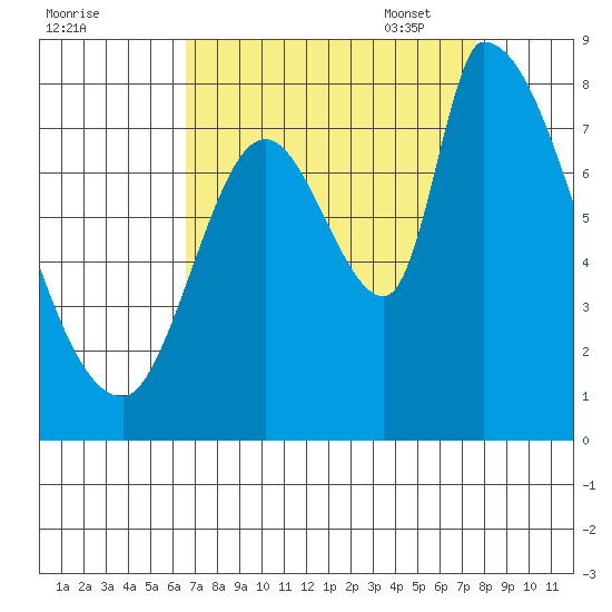 Gold Street Bridge tide chart for Tuesday, August 31, 2021