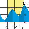 Gold Street Bridge tide chart for Tuesday, August 31, 2021