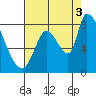 Gold Street Bridge tide chart for Tuesday, August 3, 2021