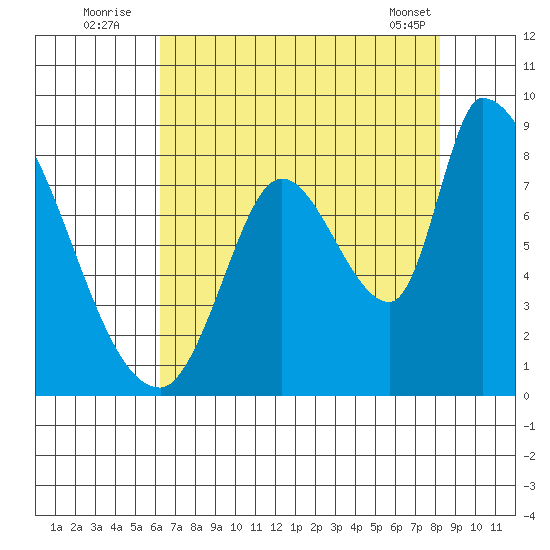 Gold Street Bridge tide chart for Wednesday, August 4, 2021