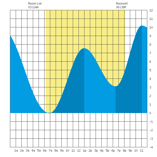 Gold Street Bridge tide chart for Thursday, August 5, 2021