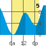 Gold Street Bridge tide chart for Thursday, August 5, 2021