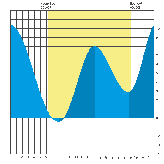 Gold Street Bridge tide chart for Saturday, August 7, 2021