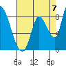 Gold Street Bridge tide chart for Saturday, August 7, 2021