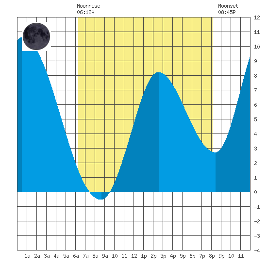 Gold Street Bridge tide chart for Sunday, August 8, 2021