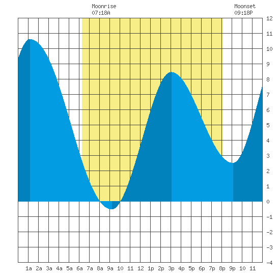 Gold Street Bridge tide chart for Monday, August 9, 2021