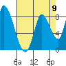 Gold Street Bridge tide chart for Monday, August 9, 2021