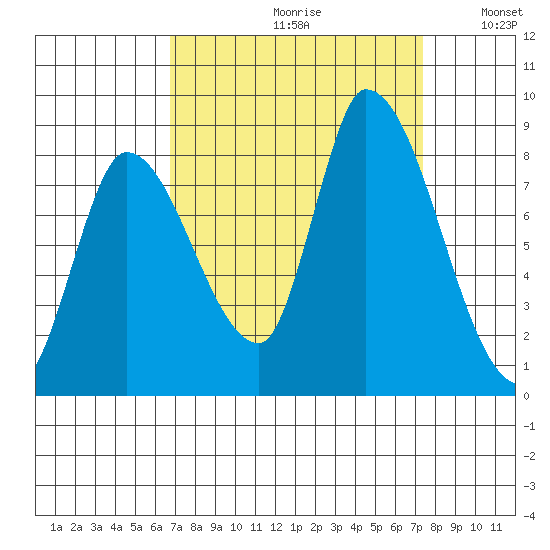 Gold Street Bridge tide chart for Saturday, September 11, 2021
