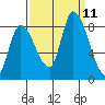 Gold Street Bridge tide chart for Saturday, September 11, 2021