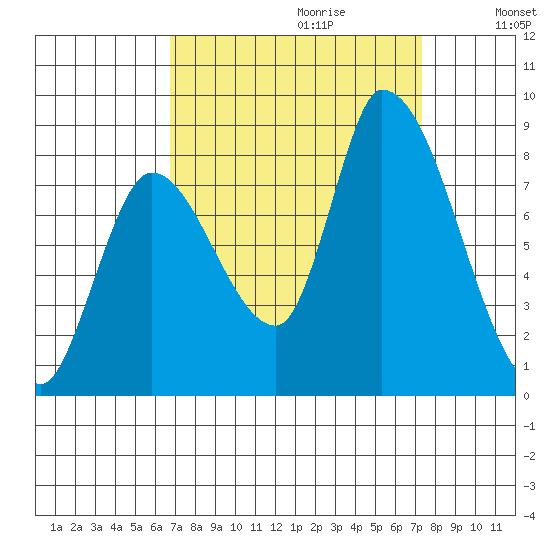 Gold Street Bridge tide chart for Sunday, September 12, 2021