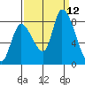 Gold Street Bridge tide chart for Sunday, September 12, 2021