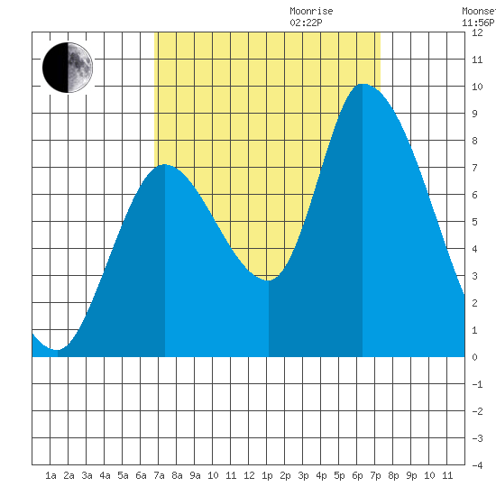 Gold Street Bridge tide chart for Monday, September 13, 2021