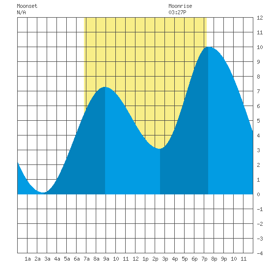 Gold Street Bridge tide chart for Tuesday, September 14, 2021
