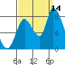 Gold Street Bridge tide chart for Tuesday, September 14, 2021