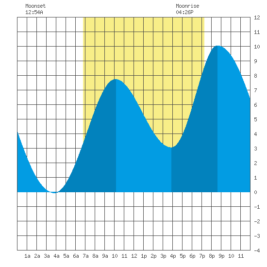 Gold Street Bridge tide chart for Wednesday, September 15, 2021