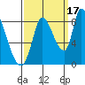 Gold Street Bridge tide chart for Friday, September 17, 2021