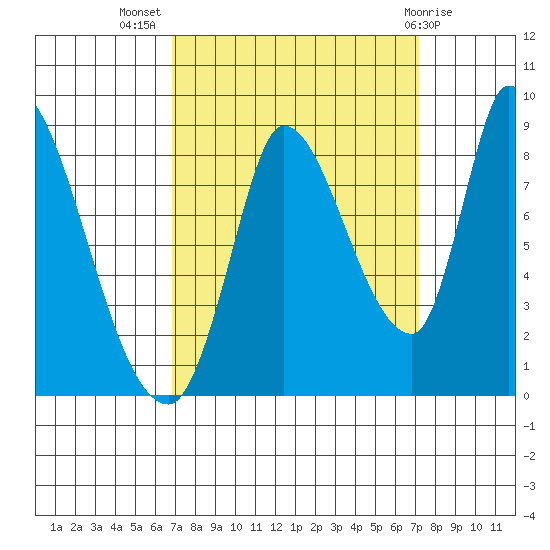 Gold Street Bridge tide chart for Saturday, September 18, 2021