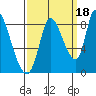 Gold Street Bridge tide chart for Saturday, September 18, 2021