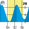Gold Street Bridge tide chart for Monday, September 20, 2021