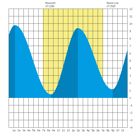 Gold Street Bridge tide chart for Tuesday, September 21, 2021