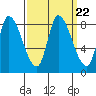 Gold Street Bridge tide chart for Wednesday, September 22, 2021