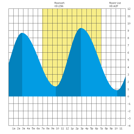 Gold Street Bridge tide chart for Thursday, September 23, 2021