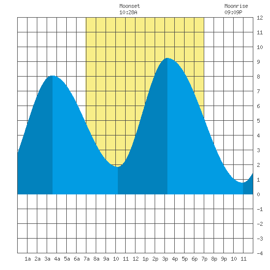 Gold Street Bridge tide chart for Friday, September 24, 2021