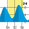 Gold Street Bridge tide chart for Friday, September 24, 2021
