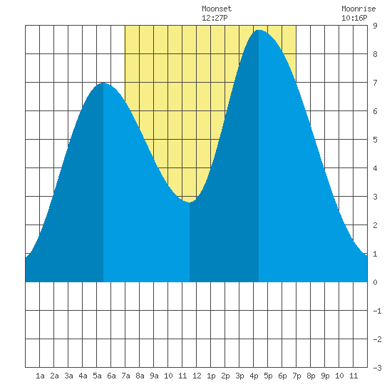Gold Street Bridge tide chart for Sunday, September 26, 2021