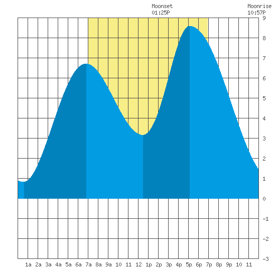Gold Street Bridge tide chart for Monday, September 27, 2021