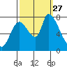 Gold Street Bridge tide chart for Monday, September 27, 2021