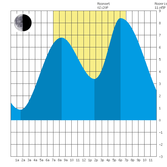 Gold Street Bridge tide chart for Tuesday, September 28, 2021