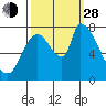 Gold Street Bridge tide chart for Tuesday, September 28, 2021