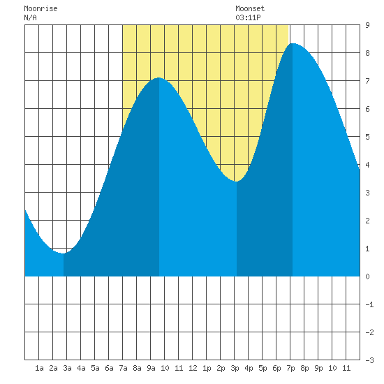 Gold Street Bridge tide chart for Wednesday, September 29, 2021