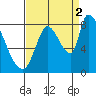 Gold Street Bridge tide chart for Thursday, September 2, 2021