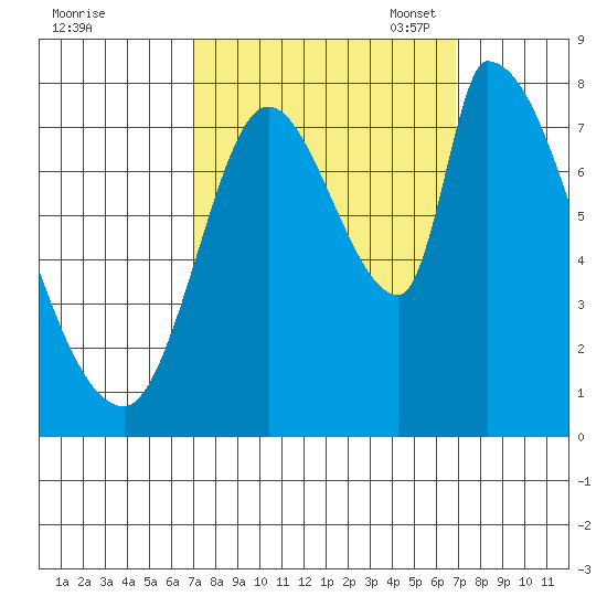 Gold Street Bridge tide chart for Thursday, September 30, 2021