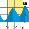 Gold Street Bridge tide chart for Thursday, September 30, 2021