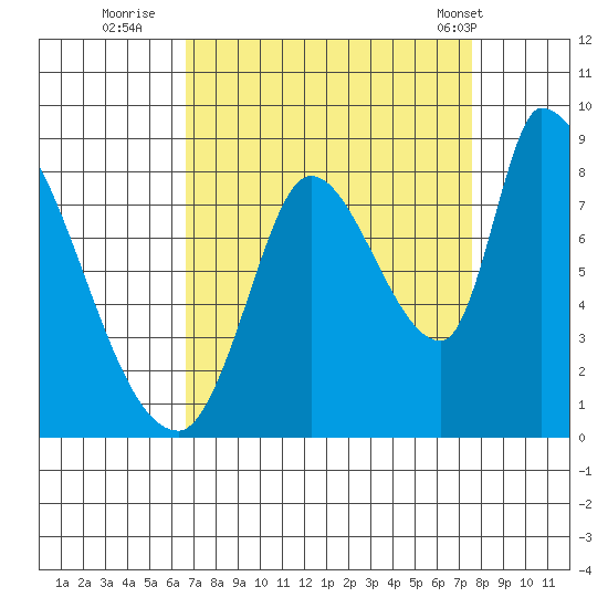 Gold Street Bridge tide chart for Friday, September 3, 2021