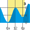 Gold Street Bridge tide chart for Friday, September 3, 2021