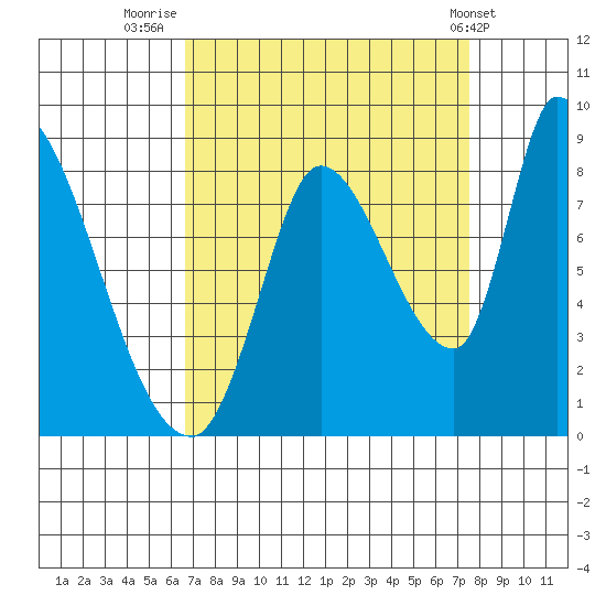 Gold Street Bridge tide chart for Saturday, September 4, 2021