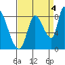 Gold Street Bridge tide chart for Saturday, September 4, 2021