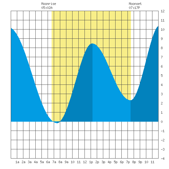Gold Street Bridge tide chart for Sunday, September 5, 2021