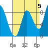 Gold Street Bridge tide chart for Sunday, September 5, 2021