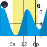Gold Street Bridge tide chart for Monday, September 6, 2021