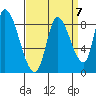 Gold Street Bridge tide chart for Tuesday, September 7, 2021