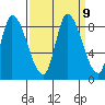 Gold Street Bridge tide chart for Thursday, September 9, 2021