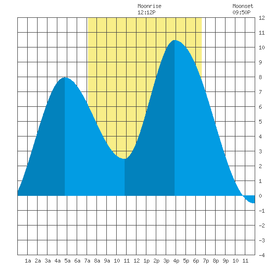 Gold Street Bridge tide chart for Sunday, October 10, 2021